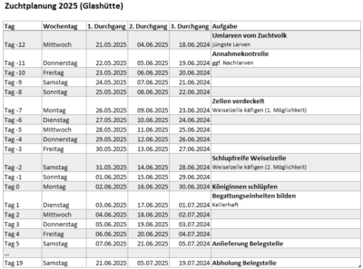 Zuchtplanung von Königinnen