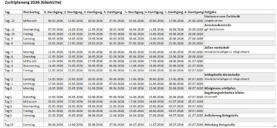 Zuchtplanung von Königinnen